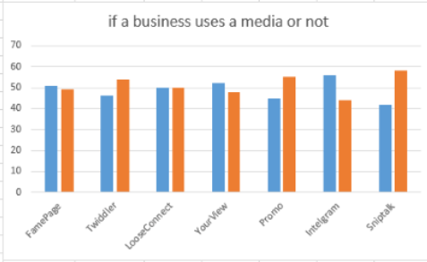 graph on if they use the media or not