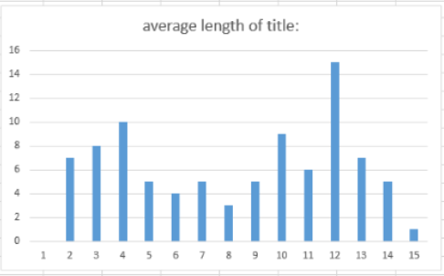 lengh of title